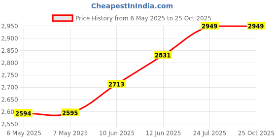 industrybuying.com BERNSTEIN Box, Diecast, Ip65, Grey, CA-060 bernstein Price History Graph from 6 May 2025 to 24 Oct 2025