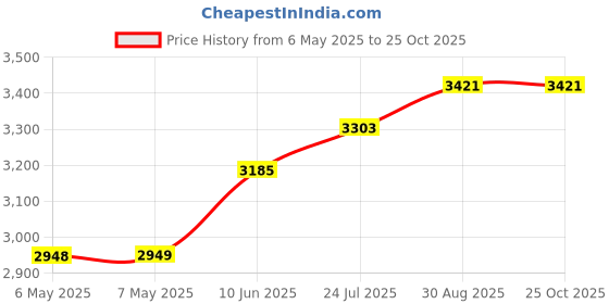 industrybuying.com BERNSTEIN Box, Diecast, Ip65, Grey, CA-080 bernstein Price History Graph from 6 May 2025 to 25 Oct 2025