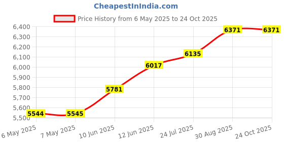 industrybuying.com BERNSTEIN Box, Diecast, Ip65, Grey, CA-190 bernstein Price History Graph from 6 May 2025 to 24 Oct 2025