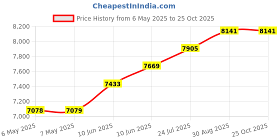 industrybuying.com BERNSTEIN Box, Diecast, Ip65, Grey, CA-230 bernstein Price History Graph from 6 May 2025 to 24 Oct 2025