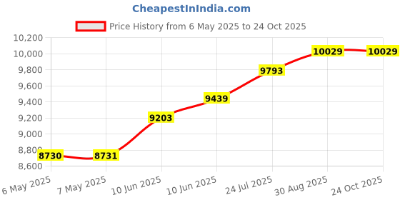 industrybuying.com BERNSTEIN Box, Diecast, Ip65, Grey, CA-270 bernstein Price History Graph from 6 May 2025 to 24 Oct 2025