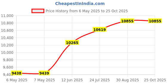 industrybuying.com BERNSTEIN Box, Diecast, Ip65, Grey, CA-290 bernstein Price History Graph from 6 May 2025 to 24 Oct 2025