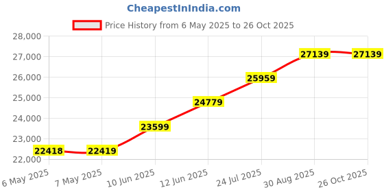 industrybuying.com BERNSTEIN Box, Diecast, Ip65, Grey, CA-400 bernstein Price History Graph from 6 May 2025 to 24 Oct 2025