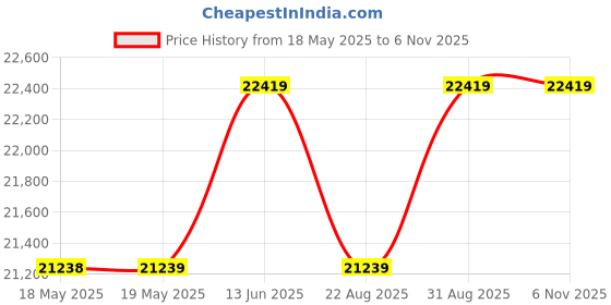 industrybuying.com BERNSTEIN Footswitch, Dual Stage, Guarded, F1-U2ZD UN bernstein Price History Graph from 18 May 2025 to 6 Nov 2025