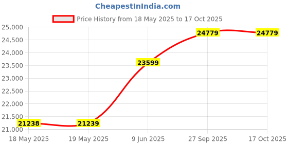 industrybuying.com BERNSTEIN Footswitch, Latching, 616-1800-247 bernstein Price History Graph from 18 May 2025 to 15 Oct 2025