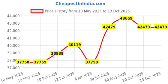 industrybuying.com BERNSTEIN Footswitch, Single Pedal, Guarded, F1-SU1Z/UV1 DUN bernstein Price History Graph from 18 May 2025 to 13 Oct 2025