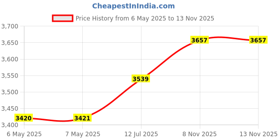 industrybuying.com BERNSTEIN Limit Switch, 1No/1Nc, Slow Make, 608-8103-001 bernstein Price History Graph from 6 May 2025 to 13 Nov 2025