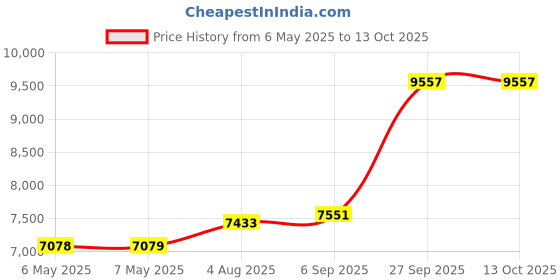 industrybuying.com BERNSTEIN Switch, Cable, Pull, SEM2-U1Z bernstein Price History Graph from 6 May 2025 to 13 Oct 2025
