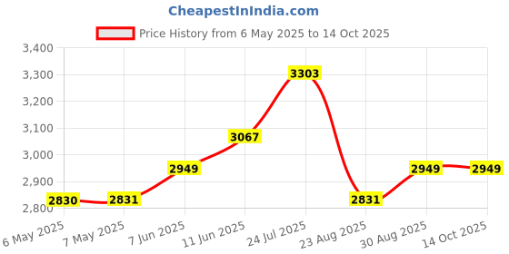 industrybuying.com BERNSTEIN WERKZEUGFABRIK Esd Smd Tweezer, Pointed, 110Mm, 5-052-13 bernstein werkzeugfabrik Price History Graph from 6 May 2025 to 14 Oct 2025