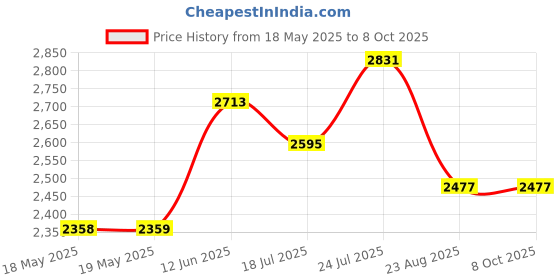 industrybuying.com BERNSTEIN WERKZEUGFABRIK Esd Smd Tweezer, Pointed, 115Mm, 5-051-13 bernstein werkzeugfabrik Price History Graph from 18 May 2025 to 8 Oct 2025