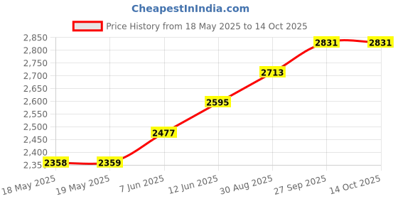 industrybuying.com BERNSTEIN WERKZEUGFABRIK Esd Tweezer, Straight/Flat, 120Mm, 5-192 bernstein werkzeugfabrik Price History Graph from 18 May 2025 to 14 Oct 2025