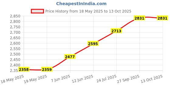 industrybuying.com BERNSTEIN WERKZEUGFABRIK Esd Tweezer, Straight/Pointed, 120Mm, 5-195 bernstein werkzeugfabrik Price History Graph from 18 May 2025 to 12 Oct 2025