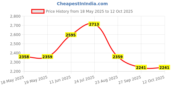 industrybuying.com BERNSTEIN WERKZEUGFABRIK Esd/Smd Tweezer, Straight/Pointed, 130Mm, 5-077-13 bernstein werkzeugfabrik Price History Graph from 18 May 2025 to 12 Oct 2025