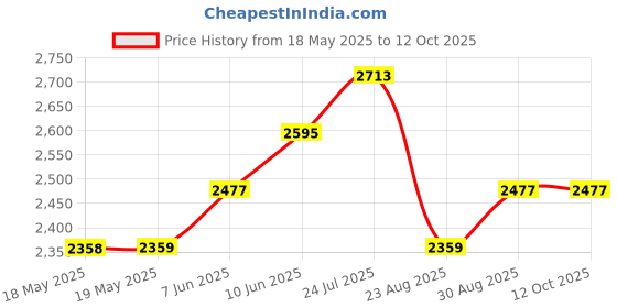 industrybuying.com BERNSTEIN WERKZEUGFABRIK Esd/Smd Tweezer, Straight/Pointed, 130Mm, 5-078-13 bernstein werkzeugfabrik Price History Graph from 18 May 2025 to 11 Oct 2025