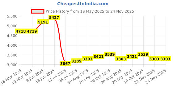industrybuying.com BERNSTEIN WERKZEUGFABRIK Hand Held Magnifier, 260Mm, 1-909 bernstein werkzeugfabrik Price History Graph from 18 May 2025 to 23 Nov 2025