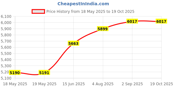 industrybuying.com BERNSTEIN WERKZEUGFABRIK Plier, Snipe Nose, Esd-Safe, 3-245-13 bernstein werkzeugfabrik Price History Graph from 18 May 2025 to 17 Oct 2025