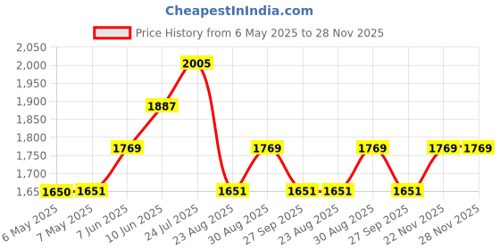 industrybuying.com BERNSTEIN WERKZEUGFABRIK Precision Tweezer, Bent/Pointed, 150Mm, 5-107 bernstein werkzeugfabrik Price History Graph from 6 May 2025 to 28 Nov 2025