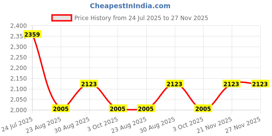 industrybuying.com BERNSTEIN WERKZEUGFABRIK Precision Tweezer, SMD, Pointed, 115mm, 5-051 bernstein werkzeugfabrik Price History Graph from 24 Jul 2025 to 27 Nov 2025