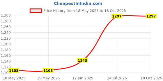 industrybuying.com BERNSTEIN WERKZEUGFABRIK Precision Tweezer, Straight/Point, 120Mm, 5-121 bernstein werkzeugfabrik Price History Graph from 18 May 2025 to 18 Oct 2025