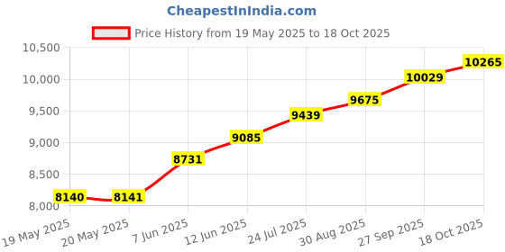 industrybuying.com BERNSTEIN WERKZEUGFABRIK Side Cutter, 2Mm Cut Capacity, 135Mm, 3-669-15 bernstein werkzeugfabrik Price History Graph from 19 May 2025 to 18 Oct 2025
