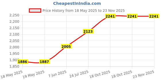 industrybuying.com BERNSTEIN WERKZEUGFABRIK Smd Tweezer, Straight/Pointed, 130Mm, 5-077 bernstein werkzeugfabrik Price History Graph from 18 May 2025 to 22 Nov 2025