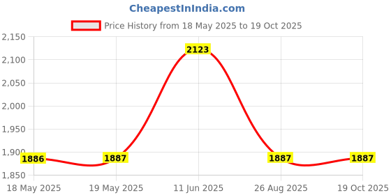 industrybuying.com BERNSTEIN WERKZEUGFABRIK Smd Tweezer, Straight/Pointed, 130Mm, 5-078 bernstein werkzeugfabrik Price History Graph from 18 May 2025 to 18 Oct 2025