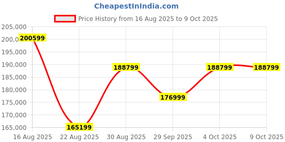 industrybuying.com BERNSTEIN WERKZEUGFABRIK Tool Case, CompACt, With Trolley, 7000 bernstein werkzeugfabrik Price History Graph from 16 Aug 2025 to 9 Oct 2025