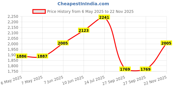 industrybuying.com BERNSTEIN WERKZEUGFABRIK Tweezers, Ic, Handling, 2-601-13 bernstein werkzeugfabrik Price History Graph from 6 May 2025 to 22 Nov 2025