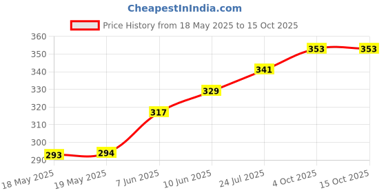 industrybuying.com BERNSTEIN WERKZEUGFABRIK Voltage Tester, 250V, 3Mmx60Mm, 4-343 VDE bernstein werkzeugfabrik Price History Graph from 18 May 2025 to 14 Oct 2025