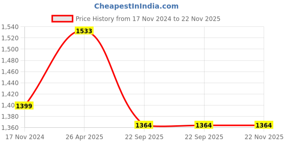 industrybuying.com BES Commode Chair 110 Kg Capacity Square Shape Black, BES CC-07 bes Price History Graph from 17 Nov 2024 to 22 Nov 2025
