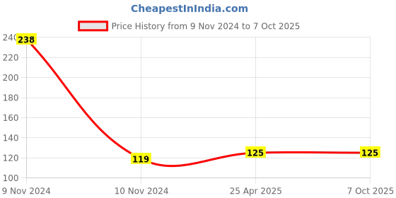 industrybuying.com Besafe Forever Finger Cot Splint Support for Fractured & Injured Finger, L besafe forever Price History Graph from 9 Nov 2024 to 7 Oct 2025