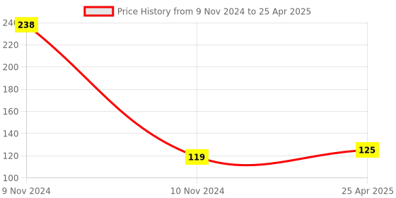 industrybuying.com Besafe Forever Finger Cot Splint Support for Fractured & Injured Finger, M besafe forever Price History Graph from 9 Nov 2024 to 25 Apr 2025