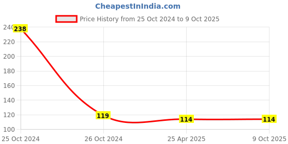 industrybuying.com Besafe Forever Self Adhesive Shoe/ Heel Insole suitable for All, Pair of 2 besafe forever Price History Graph from 25 Oct 2024 to 8 Oct 2025
