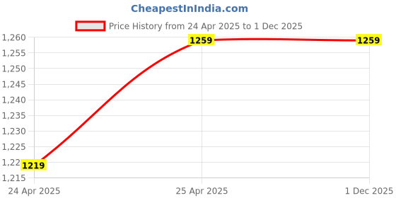 industrybuying.com Besafe Forever Walking Walker for Patients, Foldable Walker, Black besafe forever Price History Graph from 24 Apr 2025 to 29 Nov 2025