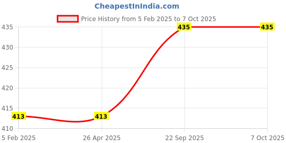 industrybuying.com Best Solar Charge Controller 12V Current 6A Model SS12V6ASCCM best solar Price History Graph from 5 Feb 2025 to 7 Oct 2025