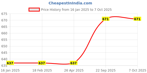 industrybuying.com Best Solar Charge Controller 12V Current 6A Model SS12V6ASCCP best solar Price History Graph from 16 Jan 2025 to 7 Oct 2025
