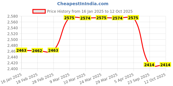 industrybuying.com Best Solar LED Street Light 24W High Bright White Model No SS24WMFSLDC best solar Price History Graph from 16 Jan 2025 to 12 Oct 2025