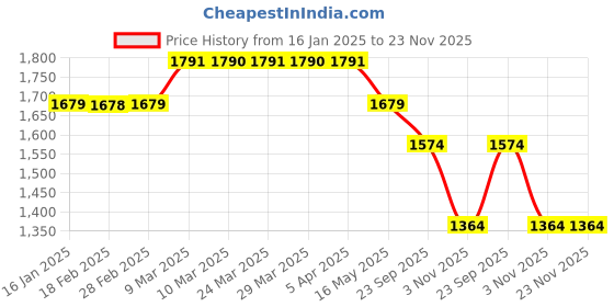 industrybuying.com Best Solar LED Street Light 6W High Bright White Model No SS6WPRSLDC best solar Price History Graph from 16 Jan 2025 to 23 Nov 2025