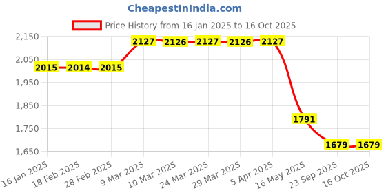 industrybuying.com Best Solar LED Street Light 9W High Bright White Model No SS9WMFSLDC best solar Price History Graph from 16 Jan 2025 to 16 Oct 2025