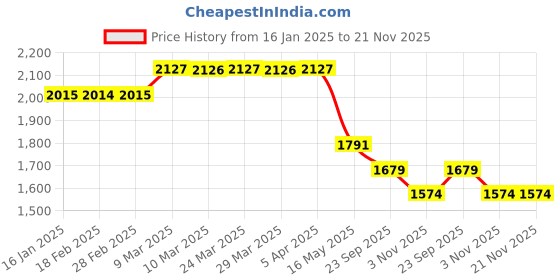 industrybuying.com Best Solar LED Street Light 9W High Bright White Model No SS9WPRSLDC best solar Price History Graph from 16 Jan 2025 to 21 Nov 2025