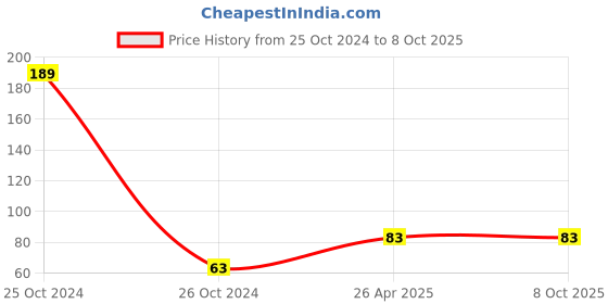 industrybuying.com Bestor RJ45 Connector Ethernet 4K 60 Hz LAN Extender Adapter Black, BE-09 bestor Price History Graph from 25 Oct 2024 to 8 Oct 2025
