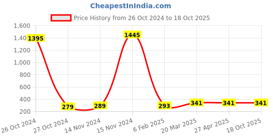 industrybuying.com Bestow GBP-VP-004 Vent With Plunger 1/4" bestow Price History Graph from 26 Oct 2024 to 17 Oct 2025