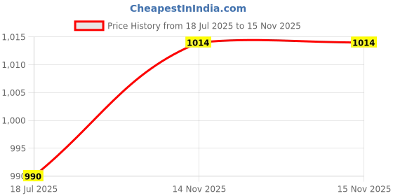 industrybuying.com BETATHERM Thermistor, Ntc, 5K3A1B betatherm Price History Graph from 18 Jul 2025 to 15 Nov 2025