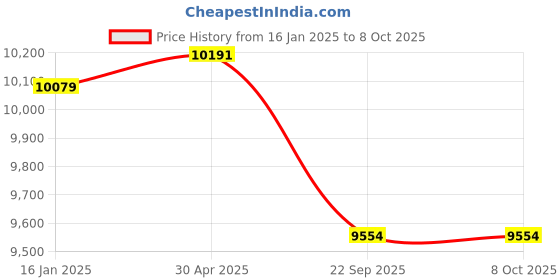 industrybuying.com Beurer 3 Layered HEPA Filter System Air Cleaner, Filter Efficiency 99.97%, LR 210 beurer Price History Graph from 16 Jan 2025 to 8 Oct 2025