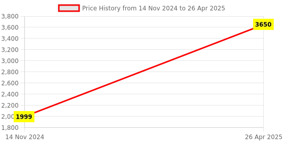 industrybuying.com Beurer Diagnostic Weighing Scale with 180 Kg Load Capacity and 100 g Graduation, BF 180 beurer Price History Graph from 14 Nov 2024 to 26 Apr 2025