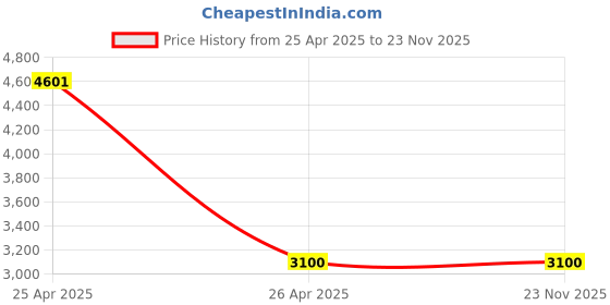 industrybuying.com Beurer Digital Bathroom Scale, Digit Size 47 mm, Load Capacity 180 Kg, PS 160 beurer Price History Graph from 25 Apr 2025 to 22 Nov 2025