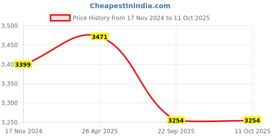 industrybuying.com Beurer Ergonomic Shape Knee and Elbow Tens, Size 25 - 70 cm Flexible, EM 29 beurer Price History Graph from 17 Nov 2024 to 10 Oct 2025