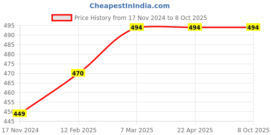 industrybuying.com BEXCO 0 to 360℃ Mercury Thermometer (Pack of 10) bexco Price History Graph from 17 Nov 2024 to 8 Oct 2025