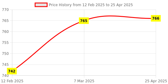 industrybuying.com Bexco 10-100 Μl Variable Range With Calibration Report Micropipette bexco Price History Graph from 12 Feb 2025 to 25 Apr 2025