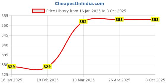 industrybuying.com BEXCO 110°C Chemical Thermometer Non Mercury (Pack of 2) bexco Price History Graph from 16 Jan 2025 to 6 Oct 2025